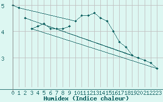 Courbe de l'humidex pour Lannion (22)