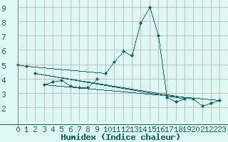 Courbe de l'humidex pour Sutrieu (01)