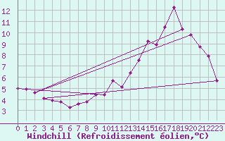 Courbe du refroidissement olien pour Ringendorf (67)
