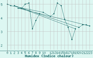 Courbe de l'humidex pour Fedje