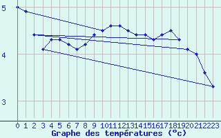 Courbe de tempratures pour Berus