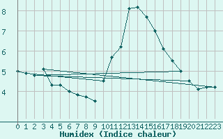 Courbe de l'humidex pour Laval (53)