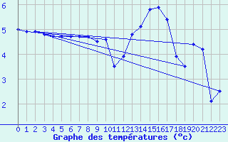 Courbe de tempratures pour Troyes (10)