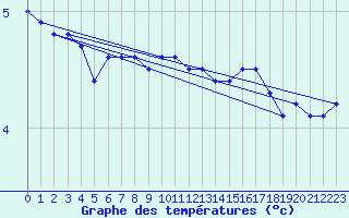 Courbe de tempratures pour Neuhaus A. R.