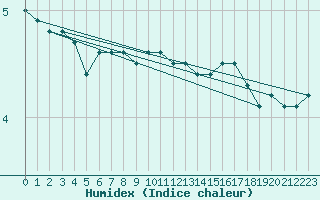 Courbe de l'humidex pour Neuhaus A. R.