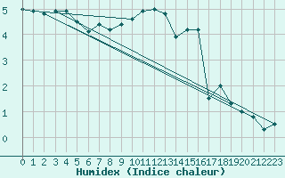 Courbe de l'humidex pour Neuhutten-Spessart