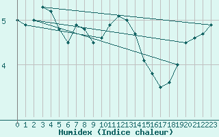 Courbe de l'humidex pour Nigula