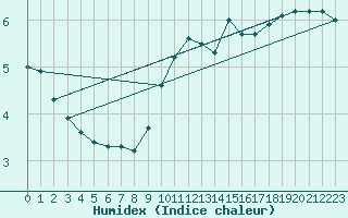 Courbe de l'humidex pour Neuhaus A. R.