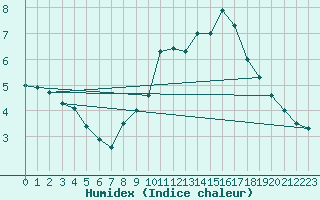 Courbe de l'humidex pour Capel Curig