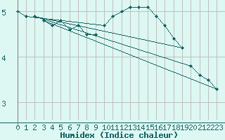 Courbe de l'humidex pour Soltau