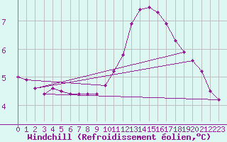 Courbe du refroidissement olien pour Bures-sur-Yvette (91)