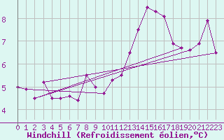 Courbe du refroidissement olien pour Bziers Cap d