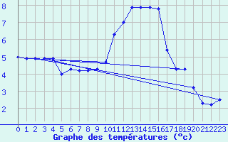 Courbe de tempratures pour Topcliffe Royal Air Force Base