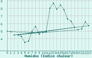 Courbe de l'humidex pour Meinerzhagen-Redlend