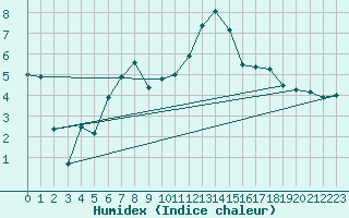 Courbe de l'humidex pour Arnsberg-Neheim