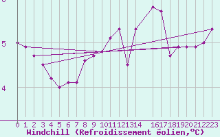 Courbe du refroidissement olien pour Sandillon (45)