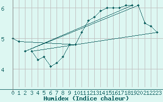 Courbe de l'humidex pour Roissy (95)