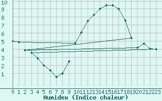 Courbe de l'humidex pour Epinal (88)