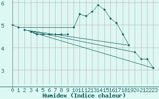 Courbe de l'humidex pour Laval-sur-Vologne (88)