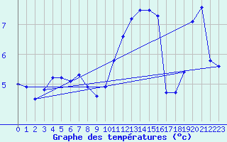 Courbe de tempratures pour Boulleville (27)