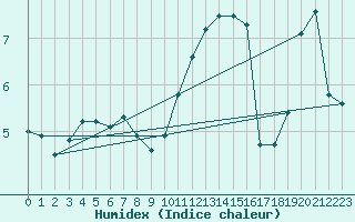 Courbe de l'humidex pour Boulleville (27)