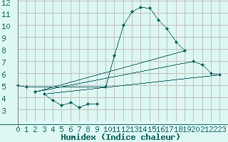 Courbe de l'humidex pour Pontevedra