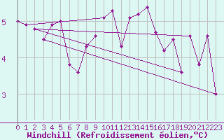 Courbe du refroidissement olien pour Cimetta
