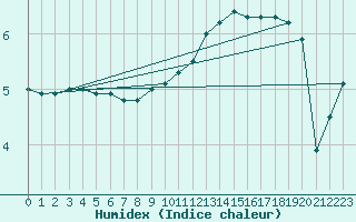 Courbe de l'humidex pour Nancy - Essey (54)