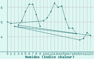 Courbe de l'humidex pour Kenley