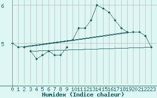 Courbe de l'humidex pour Amstetten