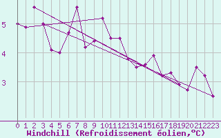 Courbe du refroidissement olien pour Svanberga
