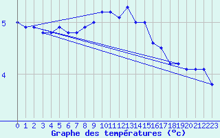 Courbe de tempratures pour Manston (UK)