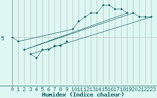 Courbe de l'humidex pour Lige Bierset (Be)