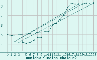 Courbe de l'humidex pour Fair Isle