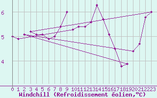 Courbe du refroidissement olien pour South Uist Range