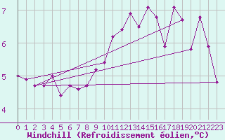 Courbe du refroidissement olien pour Bridel (Lu)