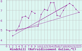 Courbe du refroidissement olien pour Glasgow (UK)