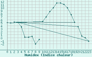 Courbe de l'humidex pour Saint Cannat (13)