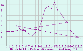 Courbe du refroidissement olien pour Tibenham Airfield