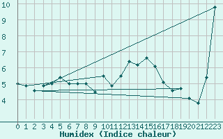 Courbe de l'humidex pour Ble / Mulhouse (68)