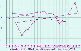 Courbe du refroidissement olien pour Niort (79)