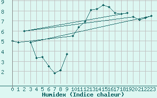 Courbe de l'humidex pour Troyes (10)