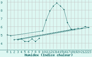 Courbe de l'humidex pour Charleroi (Be)