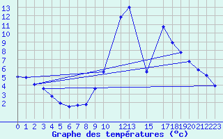 Courbe de tempratures pour Quintanar de la Orden