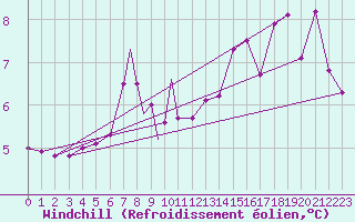 Courbe du refroidissement olien pour Scilly - Saint Mary
