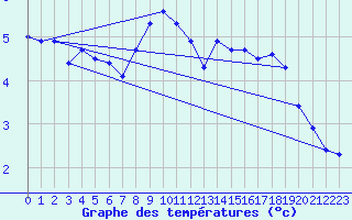 Courbe de tempratures pour Lachen / Galgenen