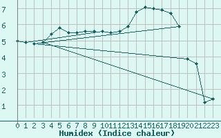 Courbe de l'humidex pour Pontoise - Cormeilles (95)