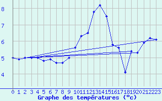 Courbe de tempratures pour Trawscoed
