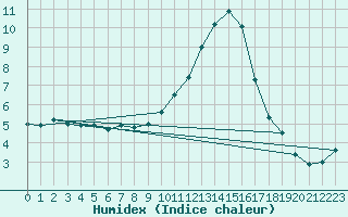 Courbe de l'humidex pour Tallard (05)