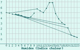 Courbe de l'humidex pour Achenkirch